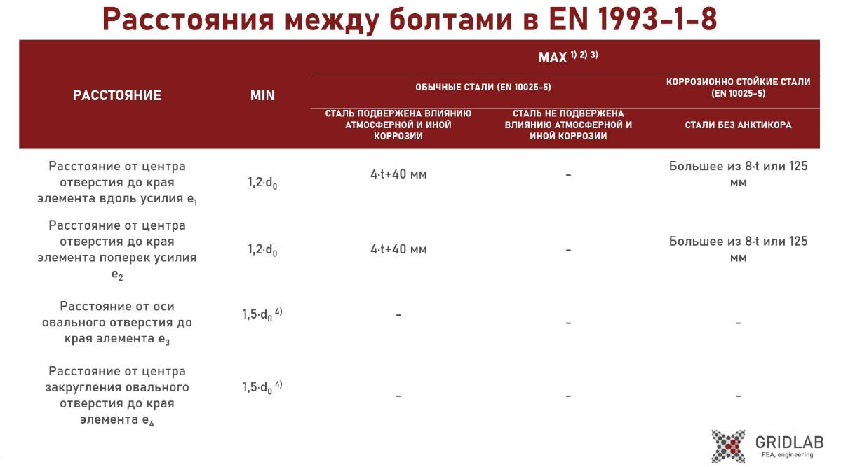 Залетай, в телеге новый пост о расстояниях между болтам. Разберём в чем же отличие наших норм, от американских и европейских.
https://t.me/gridlaboratory | Сетка — социальная сеть от hh.ru