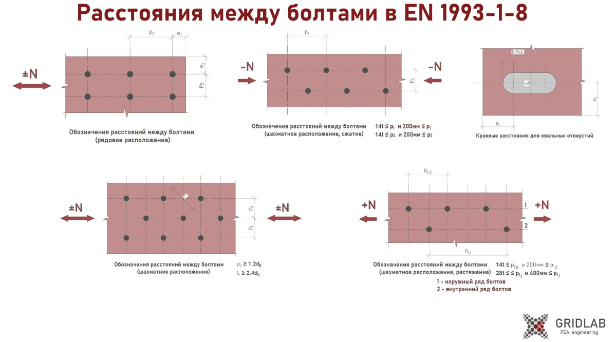 Залетай, в телеге новый пост о расстояниях между болтам. Разберём в чем же отличие наших норм, от американских и европейских.
https://t.me/gridlaboratory | Сетка — социальная сеть от hh.ru