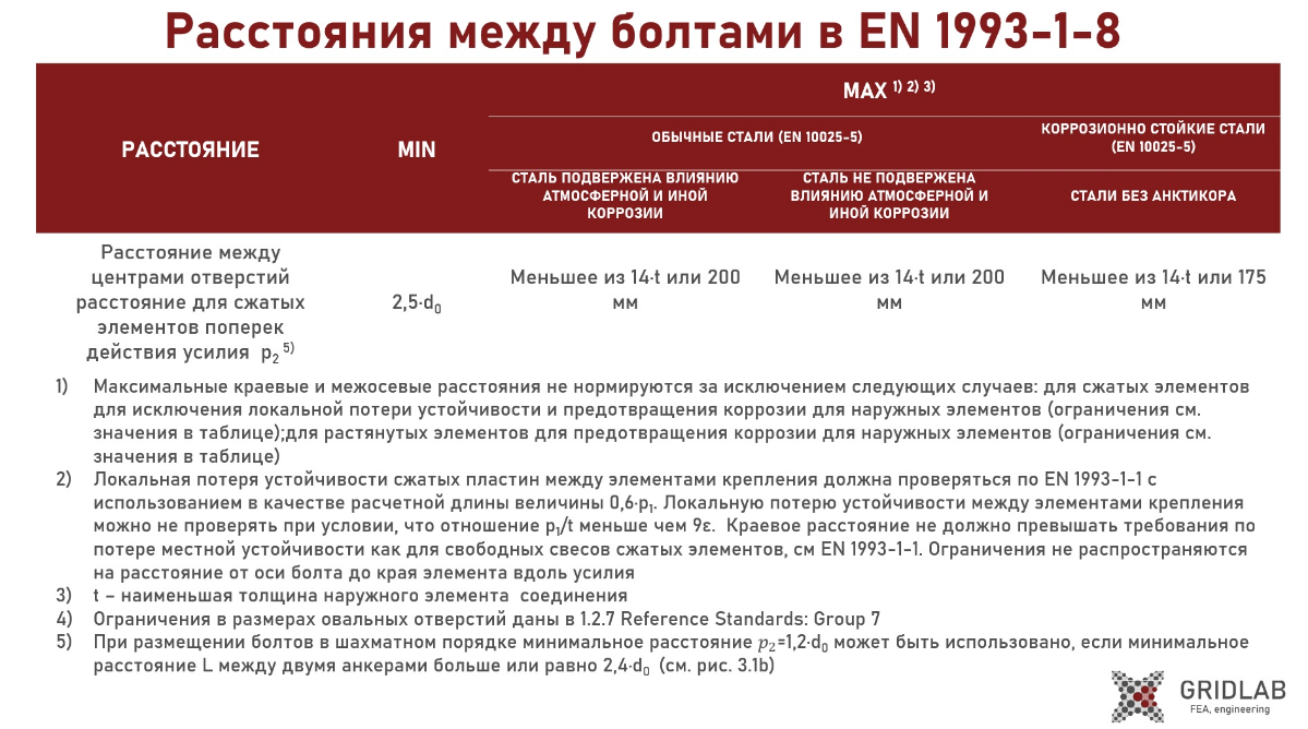 Залетай, в телеге новый пост о расстояниях между болтам. Разберём в чем же отличие наших норм, от американских и европейских.
https://t.me/gridlaboratory | Сетка — социальная сеть от hh.ru