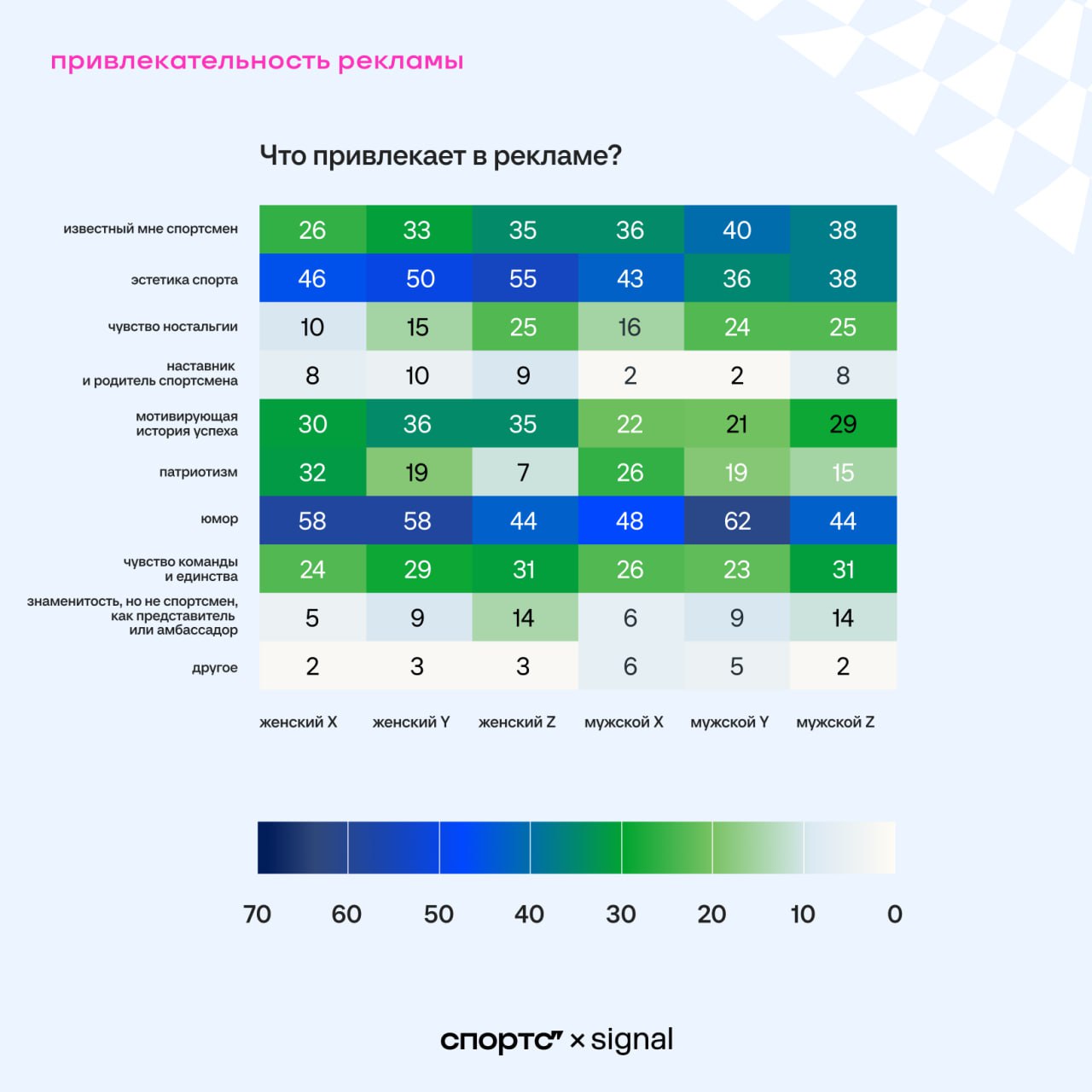 Как брендам встраиваться в спортивный контекст, или что важно современным болельщикам ⚽️
Команда Signal (part of ONY) и Спортс’’ представили любопытное исследование российских болельщиков поколений X,... | Сетка — социальная сеть от hh.ru