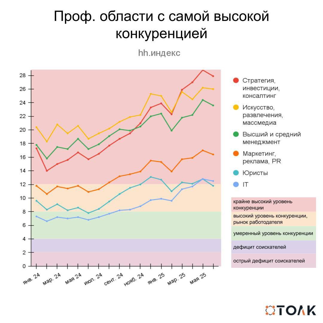 Рубрика “абитуриенту на заметку” - покажите эту статистику знакомым абитуриентам и их родителям | Сетка — социальная сеть от hh.ru