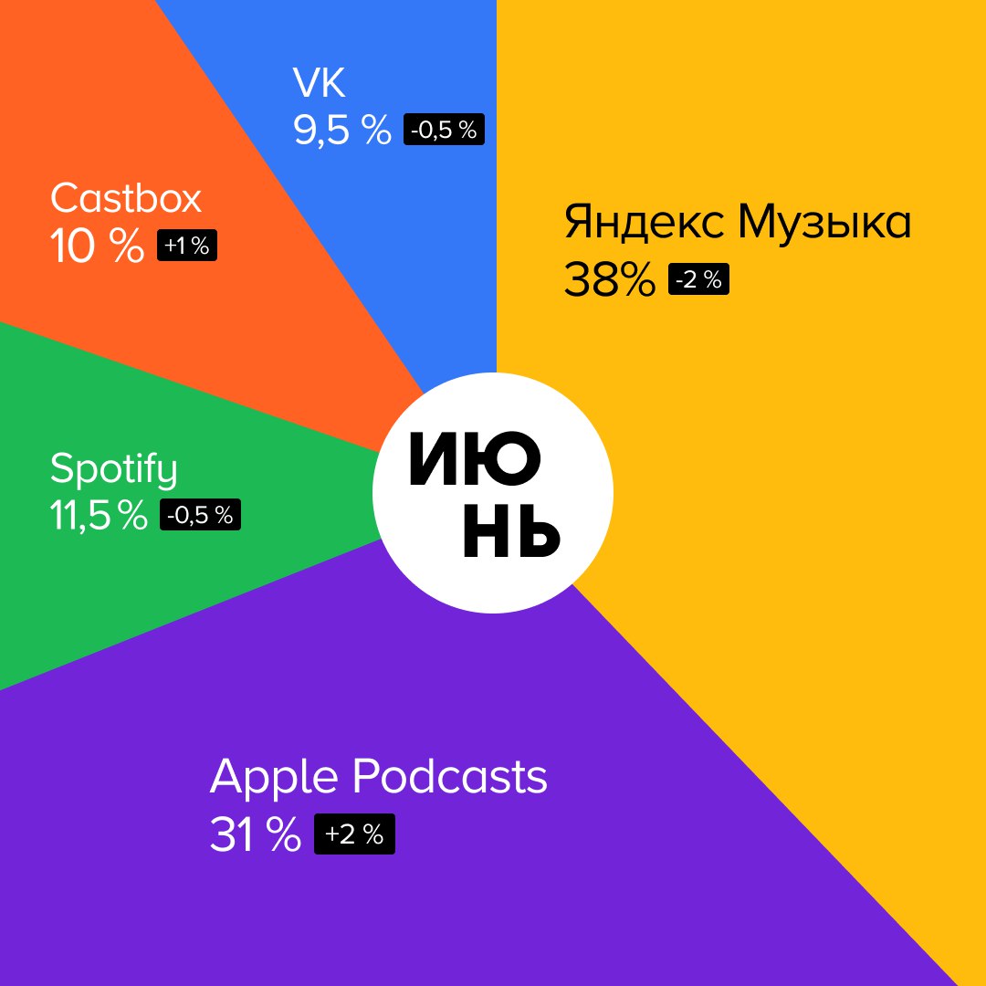 📊 Где и что слушали в июне
Рассказываем, какими платформами пользовались слушатели подкастов и на какие проекты переходили с помощью сервиса Podcast.ru. #статистика
Куда переходили в июне:
1 | Сетка — социальная сеть от hh.ru