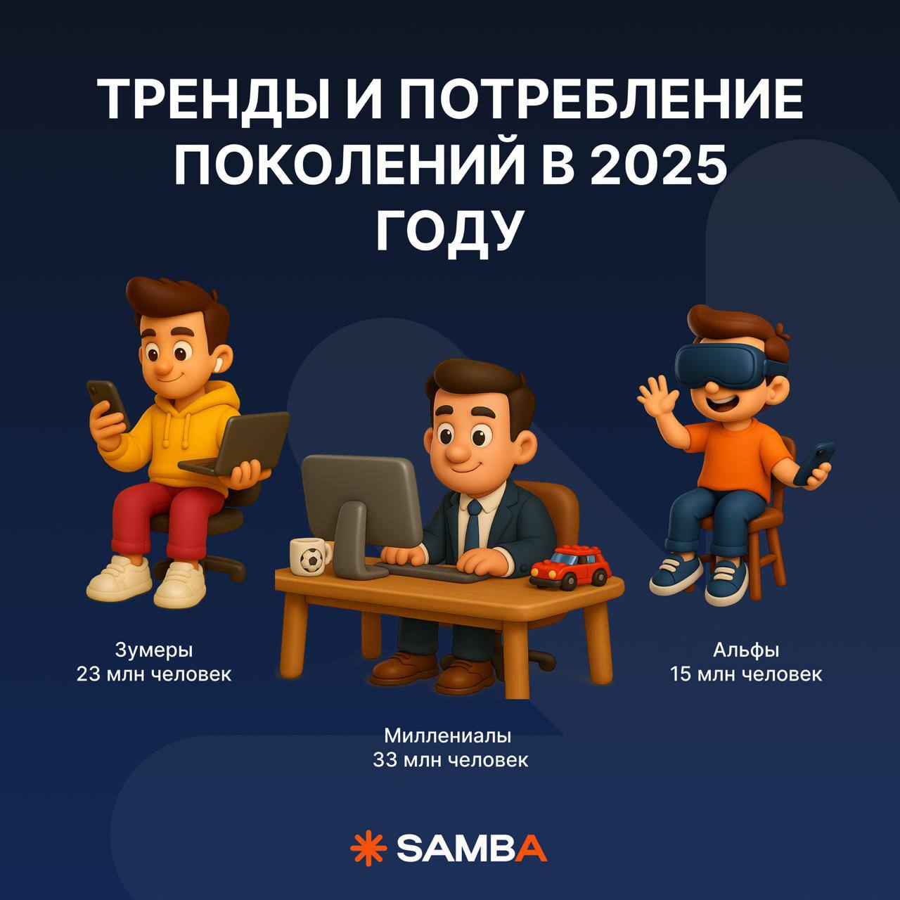 ⚡️ Тренды и потребление поколений в 2025 году — миллениалы, зумеры и альфы
Медиапотребление:
🔣 95% миллениалов уже имеют профиль в социальных сетях, при этом телевизор смотрит каждый второй из них, а ... | Сетка — социальная сеть от hh.ru