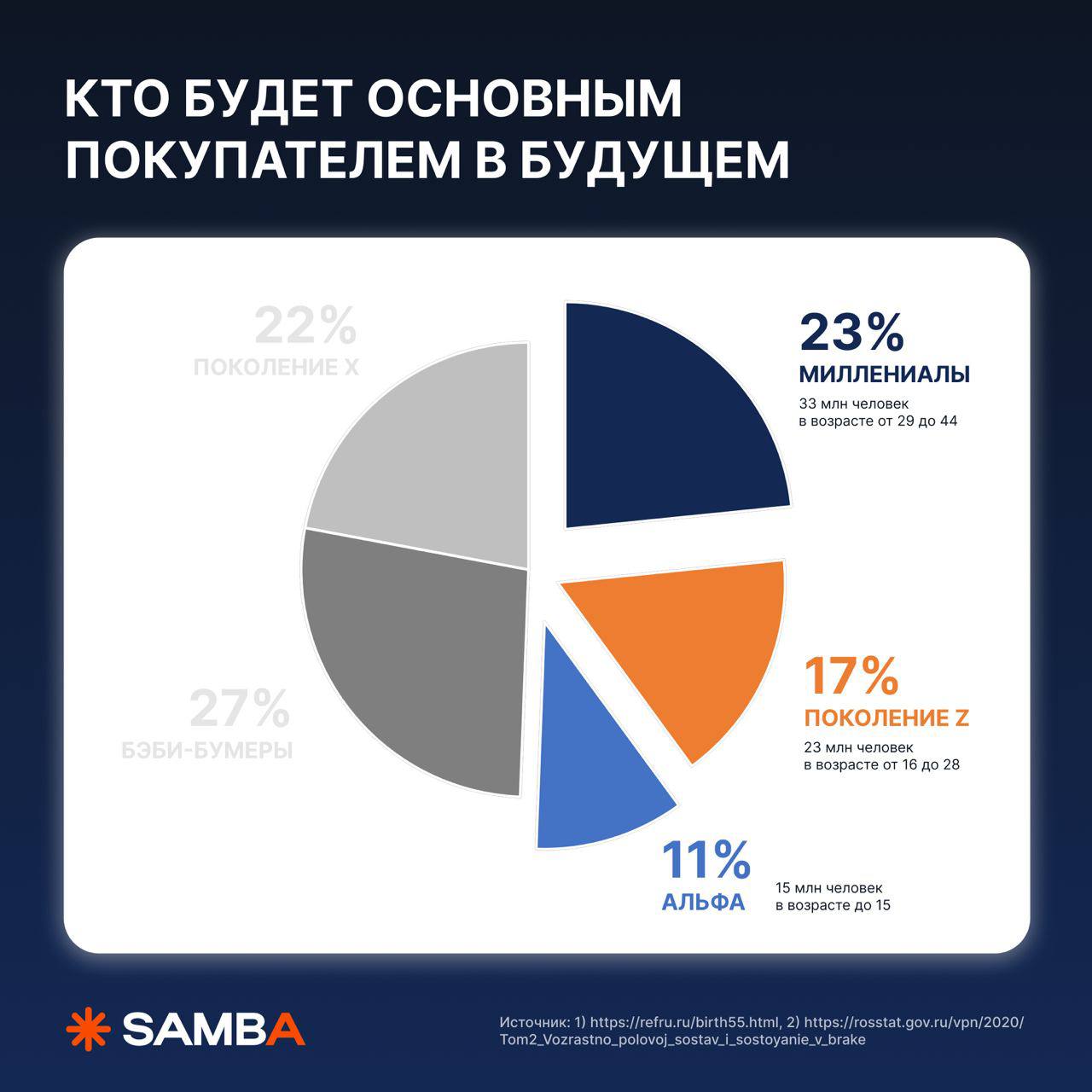 ⚡️ Тренды и потребление поколений в 2025 году — миллениалы, зумеры и альфы
Медиапотребление:
🔣 95% миллениалов уже имеют профиль в социальных сетях, при этом телевизор смотрит каждый второй из них, а ... | Сетка — социальная сеть от hh.ru