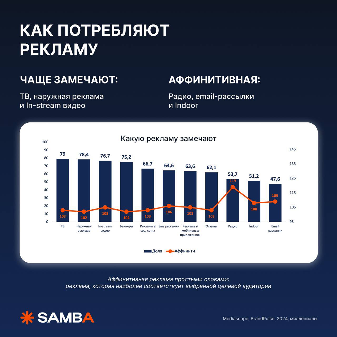 ⚡️ Тренды и потребление поколений в 2025 году — миллениалы, зумеры и альфы
Медиапотребление:
🔣 95% миллениалов уже имеют профиль в социальных сетях, при этом телевизор смотрит каждый второй из них, а ... | Сетка — социальная сеть от hh.ru