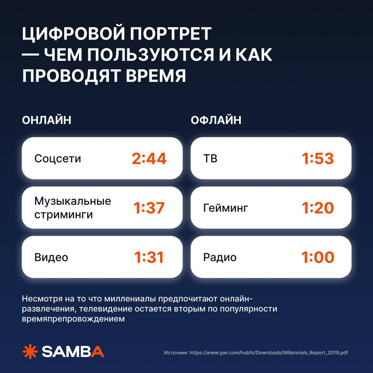 ⚡️ Тренды и потребление поколений в 2025 году — миллениалы, зумеры и альфы
Медиапотребление:
🔣 95% миллениалов уже имеют профиль в социальных сетях, при этом телевизор смотрит каждый второй из них, а ... | Сетка — социальная сеть от hh.ru