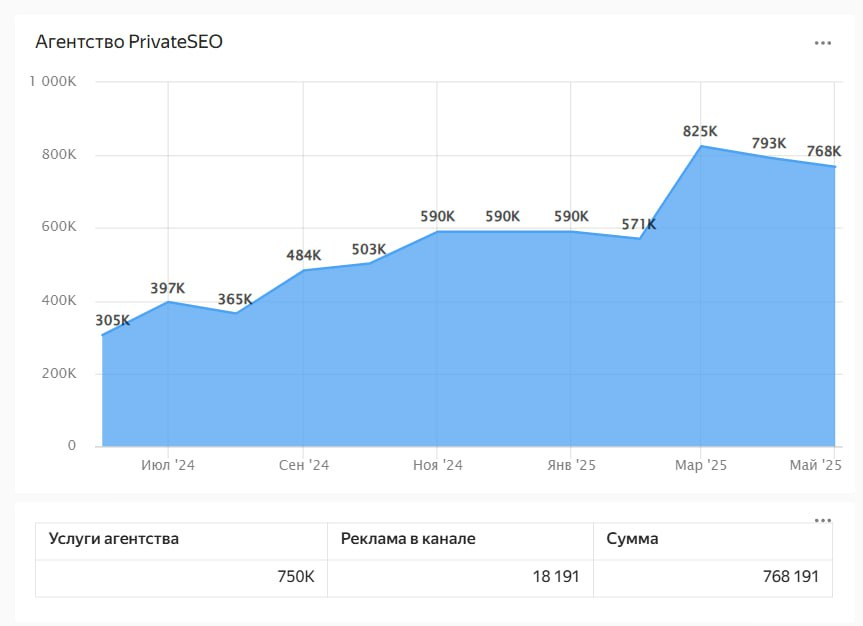 Итоги агентства PrivateSEO за май | Сетка — социальная сеть от hh.ru