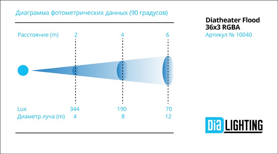 Прожектор DT Flood 36x3 RGBA
Бренд: Dialighting
Артикул: 10040
Наличие: 2 шт.
Театральный прибор с асимметричным отражателем. Источник света: 36x3W LED (R9, G9, В9, A9) | Сетка — социальная сеть от hh.ru