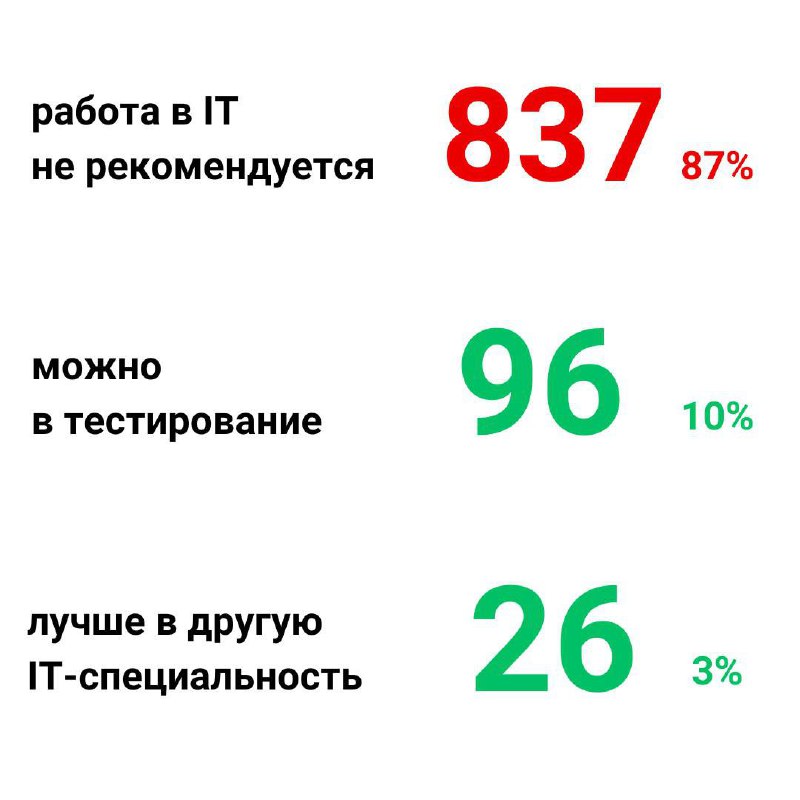 Меньше 20% студентов проходит этот бесплатный курс-профориентацию успешно
Уже почти 25 лет я QA-инженер и 20 лет параллельно занимаюсь IT-образованием | Сетка — социальная сеть от hh.ru