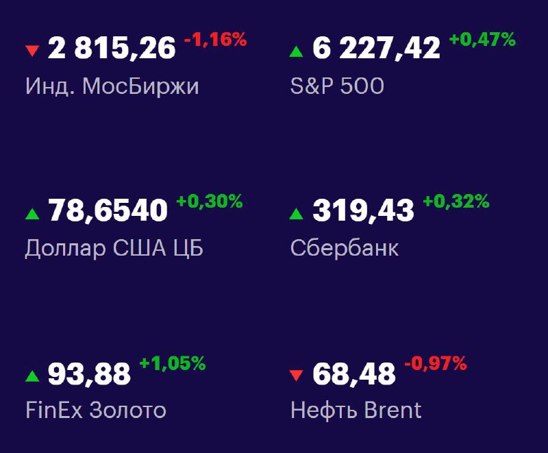 Друзья, ключевые
показатели на 3 июля 📊
МосБиржа: 2815,26 -1,16% 📉
S&P 500: 6227,42 +0,47% 📈
USD/RUB: 78,6540 +0,30% 📈
Сбер: 319,43 +0,32% 📈
FinEx Золото: 93,88 +1,05% 📈
Нефть Brent: 68,48 -0,97% 📉
#Ф... | Сетка — социальная сеть от hh.ru