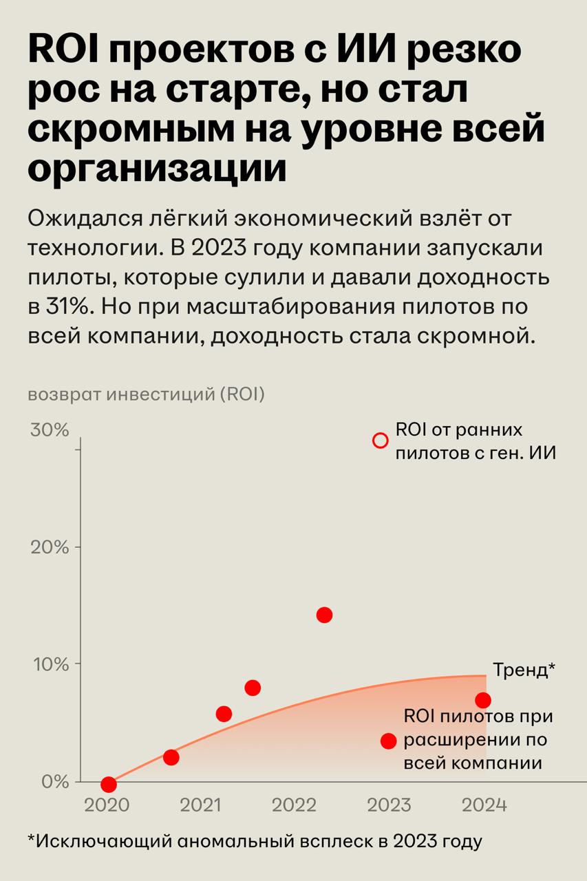 IBM посчитал окупаемость и операционное влияние ИИ-проектов в бизнесе
🌟 Что происходит
IBM и Oxford Economics провели масштабное исследование того, как бизнес использует искусственный интеллект и каки... | Сетка — социальная сеть от hh.ru