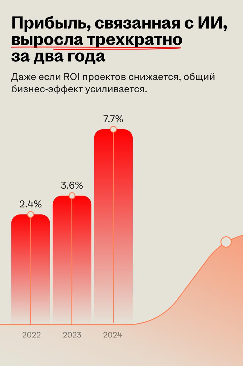 IBM посчитал окупаемость и операционное влияние ИИ-проектов в бизнесе
🌟 Что происходит
IBM и Oxford Economics провели масштабное исследование того, как бизнес использует искусственный интеллект и каки... | Сетка — социальная сеть от hh.ru