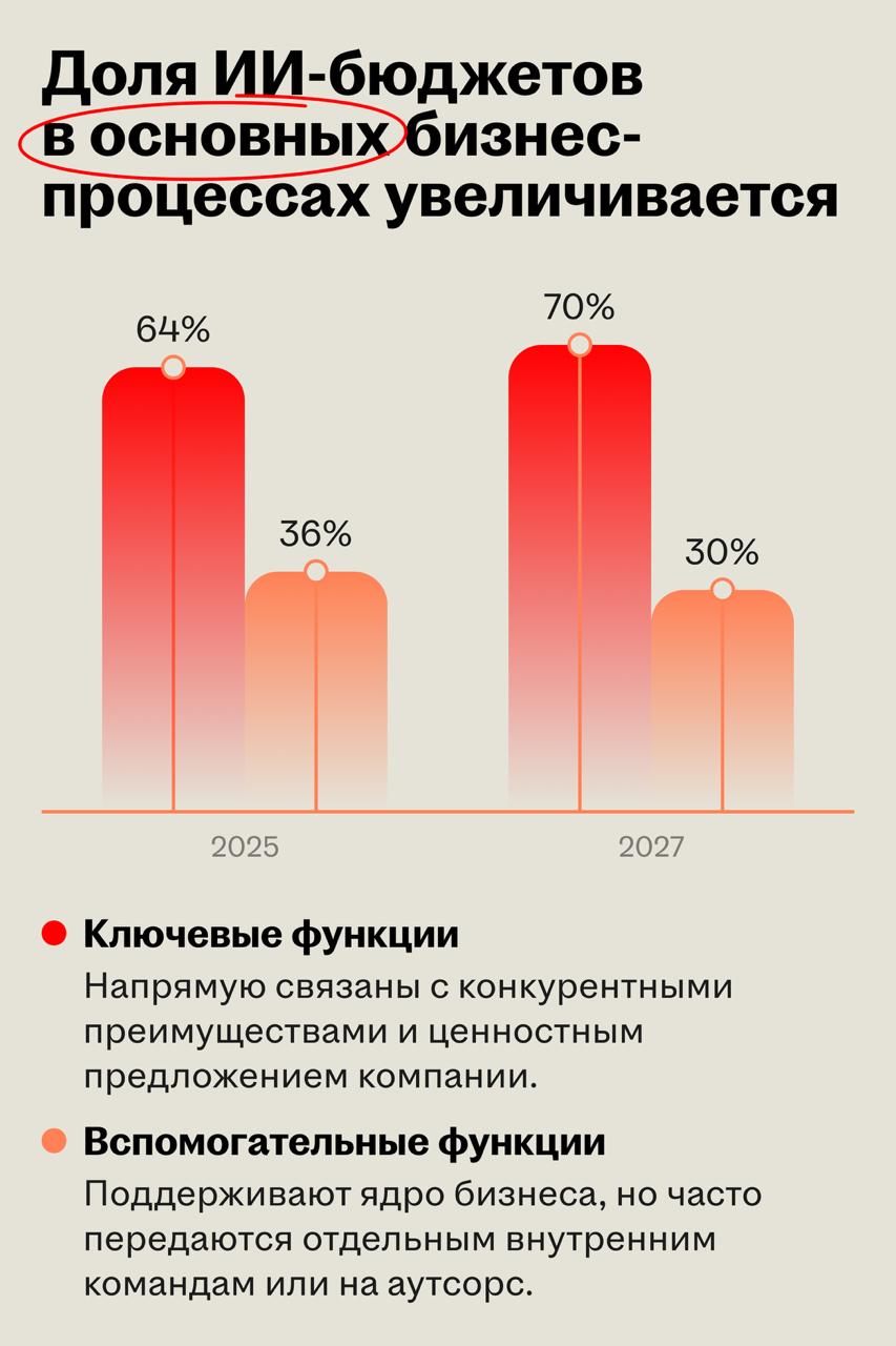 IBM посчитал окупаемость и операционное влияние ИИ-проектов в бизнесе
🌟 Что происходит
IBM и Oxford Economics провели масштабное исследование того, как бизнес использует искусственный интеллект и каки... | Сетка — социальная сеть от hh.ru