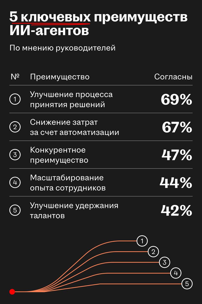 IBM посчитал окупаемость и операционное влияние ИИ-проектов в бизнесе
🌟 Что происходит
IBM и Oxford Economics провели масштабное исследование того, как бизнес использует искусственный интеллект и каки... | Сетка — социальная сеть от hh.ru