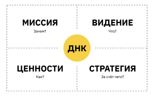 📊Миссия и видение компании - ключевые драйверы роста | Сетка — социальная сеть от hh.ru