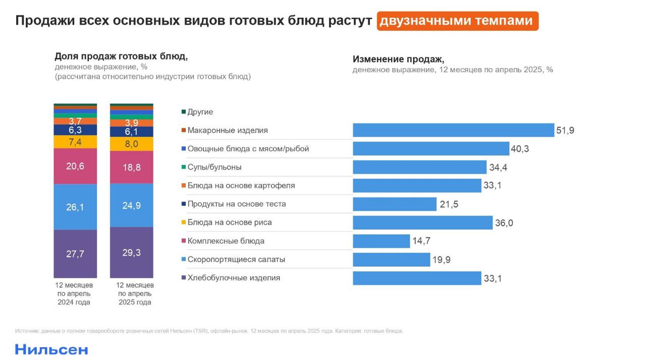 Обзор Нильсен: тренды и перспективы готовой еды в 2025 году
📌Сегмент готовых упакованных блюд в розничных FMCG-сетях — самый быстрорастущий среди всех групп товаров | Сетка — социальная сеть от hh.ru