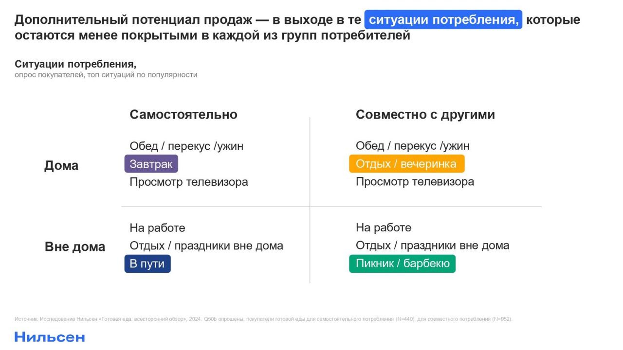 Обзор Нильсен: тренды и перспективы готовой еды в 2025 году
📌Сегмент готовых упакованных блюд в розничных FMCG-сетях — самый быстрорастущий среди всех групп товаров | Сетка — социальная сеть от hh.ru