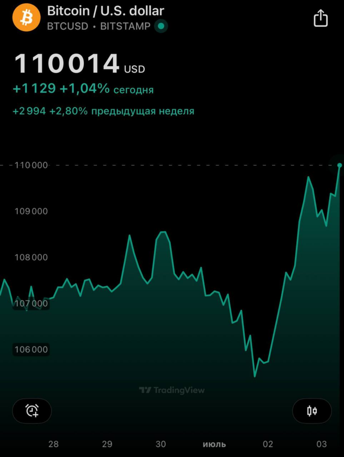 Биткоин взлетел выше $110 000 | Сетка — социальная сеть от hh.ru