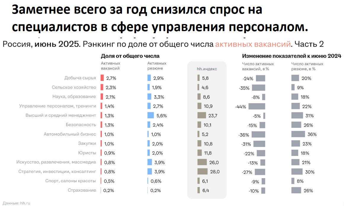 📉 Cпрос на HR-специалистов снизился на 31% с начала года — самый значительный спад среди всех профессиональных сфер.
Увы и ах, но как бы так, коллеги, статистика штука точная...
.. | Сетка — социальная сеть от hh.ru