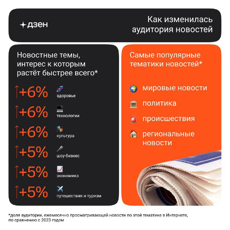 Исследование потребления новостей
У себя на Складе опубликовал новое исследование от ARMI-Marketing и Дзена про новостное потребление россиян | Сетка — социальная сеть от hh.ru
