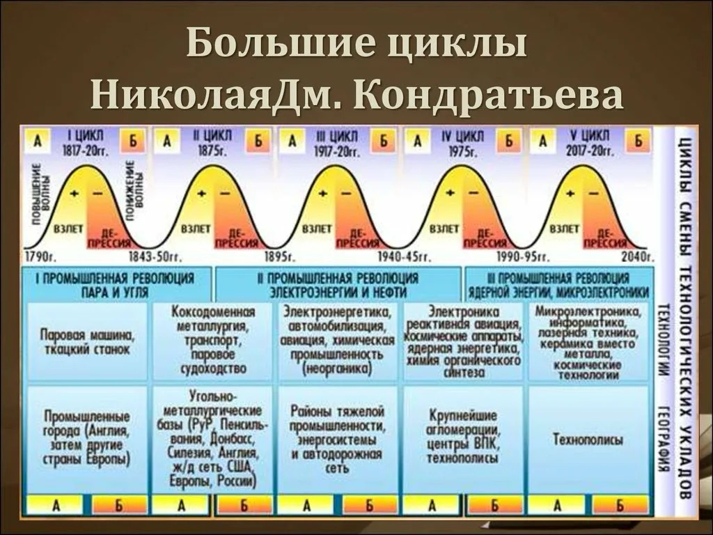 🚀Длинные волны: Почему экономика движется рывками? | Сетка — социальная сеть от hh.ru