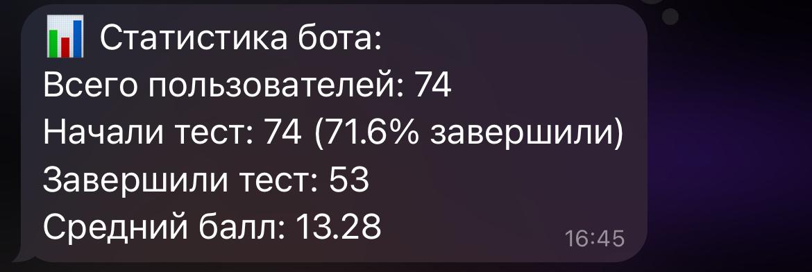📊 74 человека прошли бота для самодиагностики резюме.
Рассказываю, что чаще всего не работает
53 человека дошли до конца, средний балл — 13.28 из 17.
И это хороший результат | Сетка — социальная сеть от hh.ru