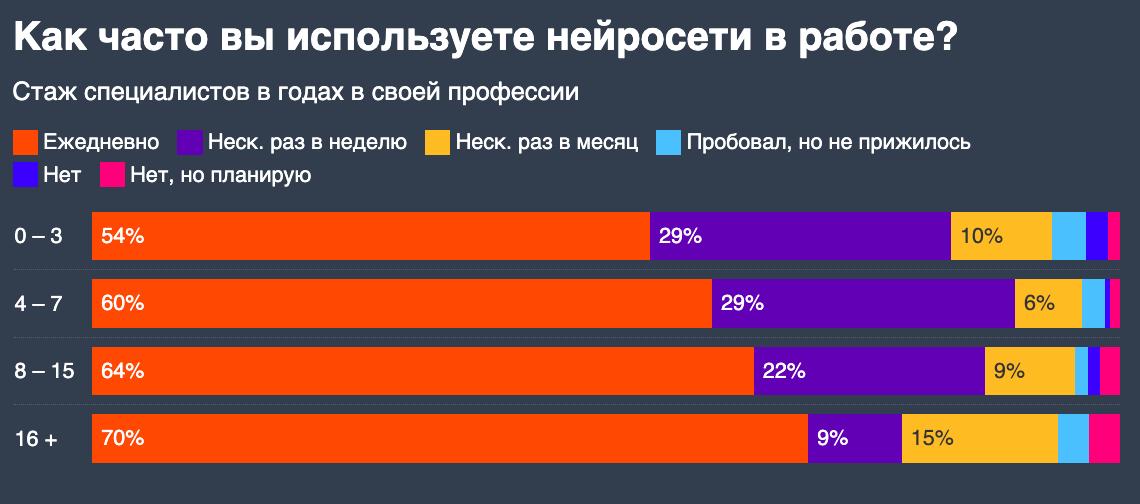 Итоги исследования про нейросети
Если вы прошли опрос, вы молодцы! Как и обещал, делюсь результатами, которые меня приятно удивили.
Сразу уточню: опрос прошли около 500 digital-специалистов | Сетка — социальная сеть от hh.ru