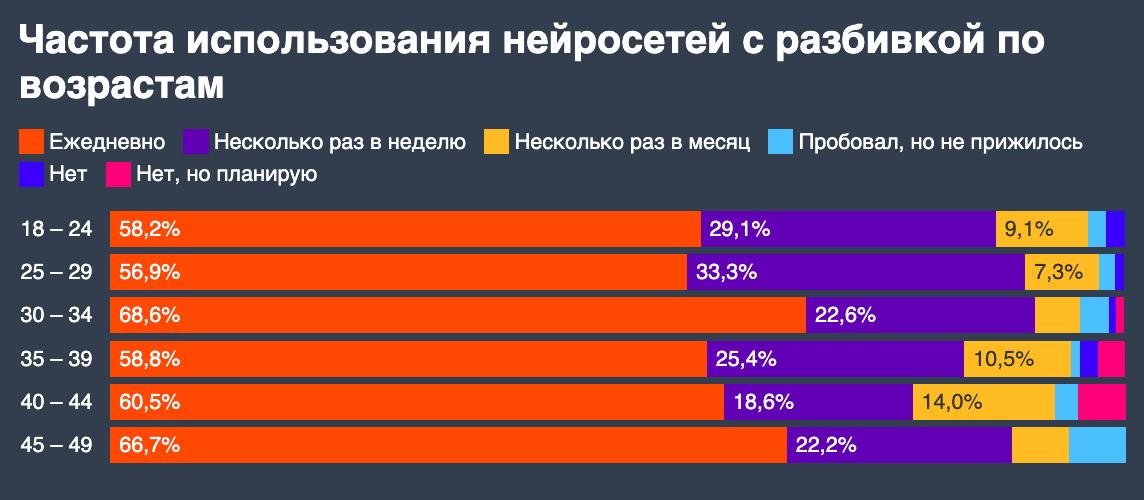 Итоги исследования про нейросети
Если вы прошли опрос, вы молодцы! Как и обещал, делюсь результатами, которые меня приятно удивили.
Сразу уточню: опрос прошли около 500 digital-специалистов | Сетка — социальная сеть от hh.ru