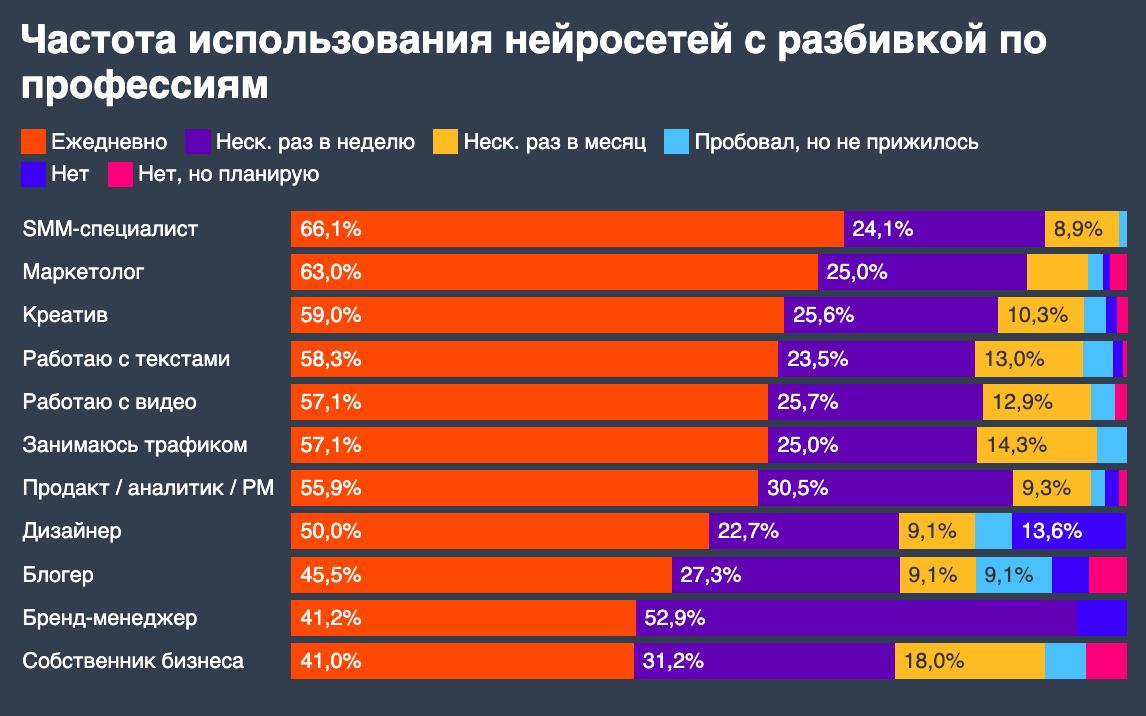 Итоги исследования про нейросети
Если вы прошли опрос, вы молодцы! Как и обещал, делюсь результатами, которые меня приятно удивили.
Сразу уточню: опрос прошли около 500 digital-специалистов | Сетка — социальная сеть от hh.ru