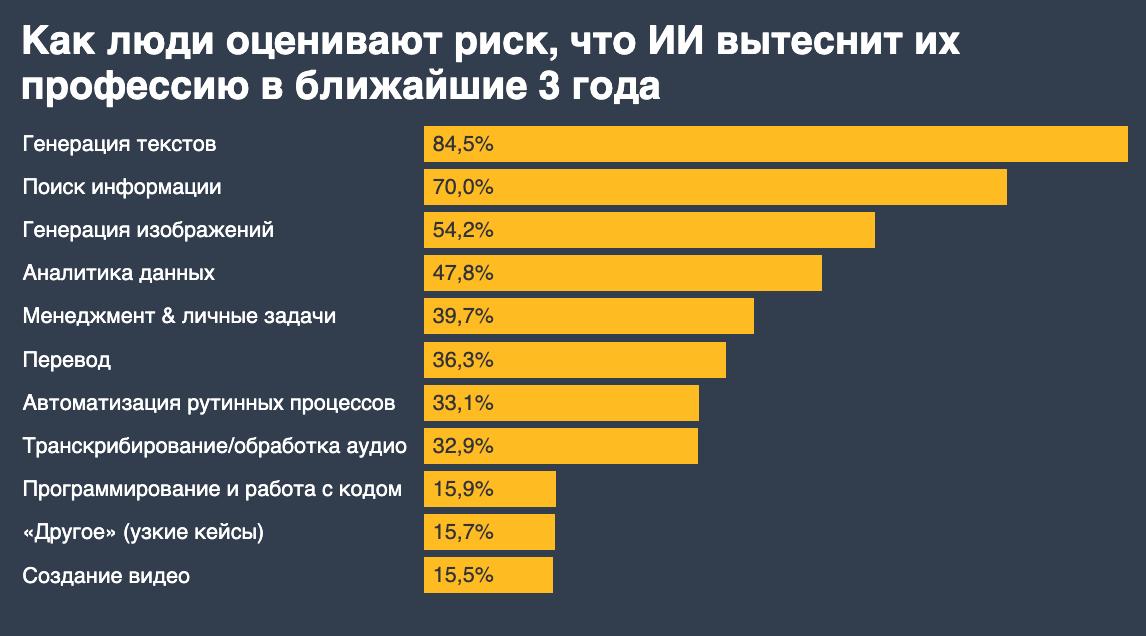Итоги исследования про нейросети
Если вы прошли опрос, вы молодцы! Как и обещал, делюсь результатами, которые меня приятно удивили.
Сразу уточню: опрос прошли около 500 digital-специалистов | Сетка — социальная сеть от hh.ru