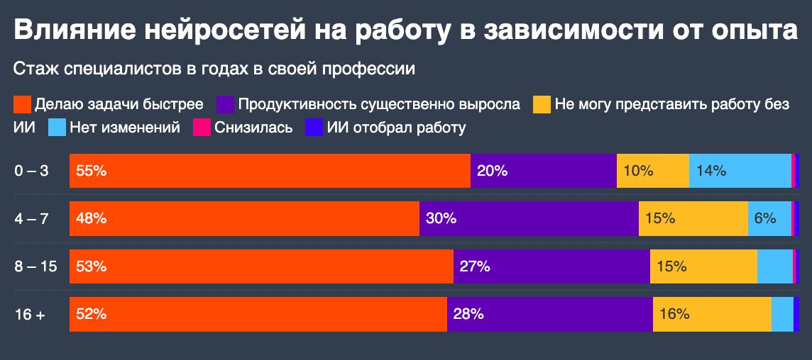Итоги исследования про нейросети
Если вы прошли опрос, вы молодцы! Как и обещал, делюсь результатами, которые меня приятно удивили.
Сразу уточню: опрос прошли около 500 digital-специалистов | Сетка — социальная сеть от hh.ru