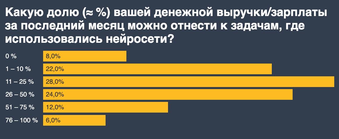 Итоги исследования про нейросети
Если вы прошли опрос, вы молодцы! Как и обещал, делюсь результатами, которые меня приятно удивили.
Сразу уточню: опрос прошли около 500 digital-специалистов | Сетка — социальная сеть от hh.ru