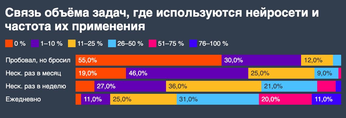 Итоги исследования про нейросети
Если вы прошли опрос, вы молодцы! Как и обещал, делюсь результатами, которые меня приятно удивили.
Сразу уточню: опрос прошли около 500 digital-специалистов | Сетка — социальная сеть от hh.ru