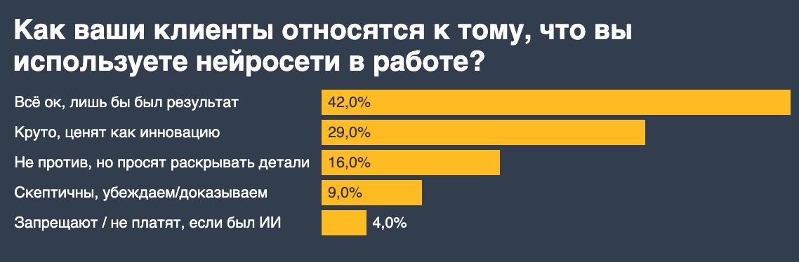 Итоги исследования про нейросети
Если вы прошли опрос, вы молодцы! Как и обещал, делюсь результатами, которые меня приятно удивили.
Сразу уточню: опрос прошли около 500 digital-специалистов | Сетка — социальная сеть от hh.ru