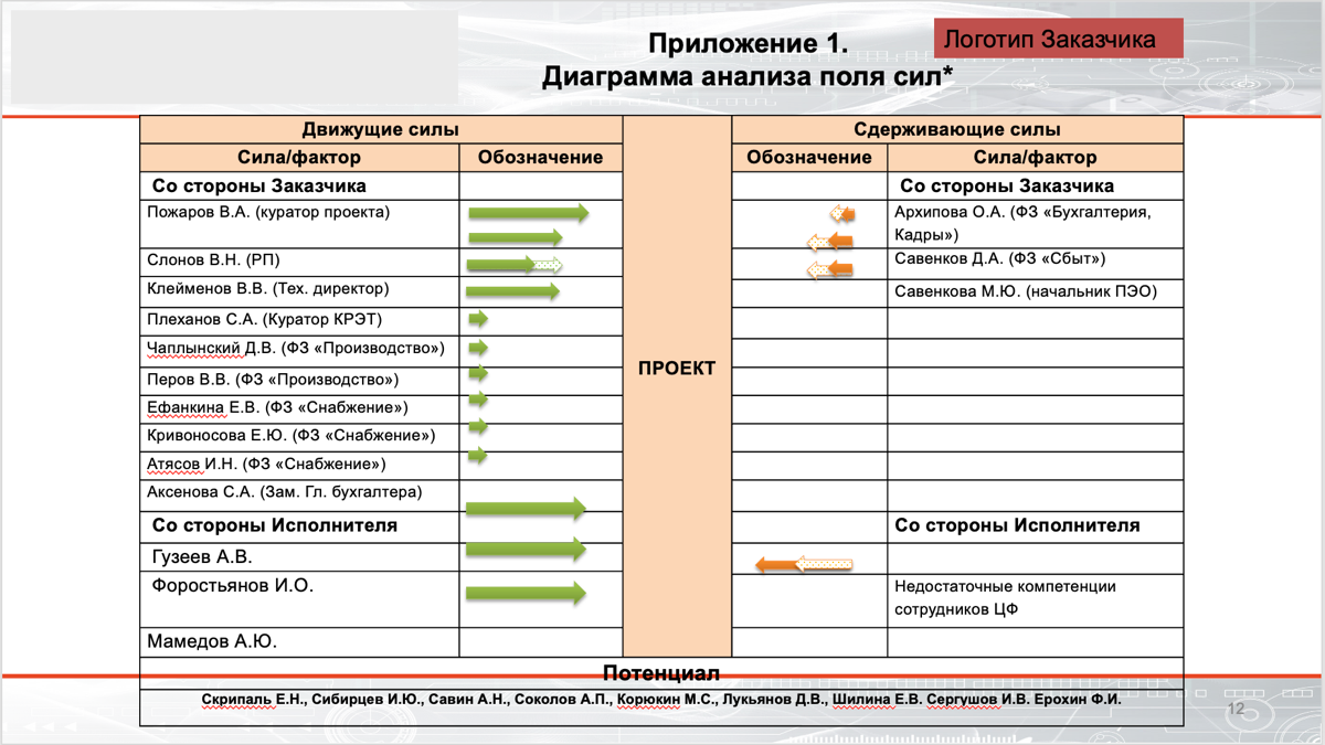 Поле сил: как управлять интересами и сопротивлением в проекте?
Один из подписчиков YouTube-канала обратился с просьбой рассказать о методе «Поле сил» | Сетка — социальная сеть от hh.ru