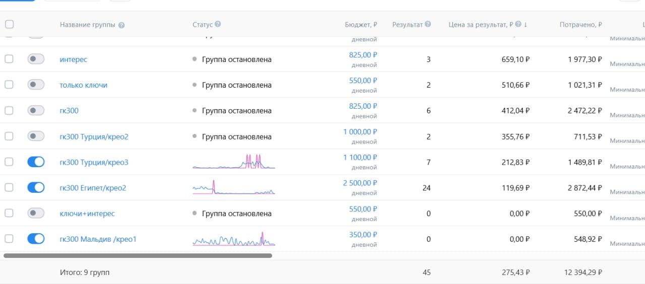 Если кто не знает, то в ВК тоже делаем результаты.
Лиды в Туристическое Агентство по 119 рублей или как мы вышли на 27 лидов/день на четвертый день работы.
Лиды, да. Прям номер телефона оставляют | Сетка — социальная сеть от hh.ru