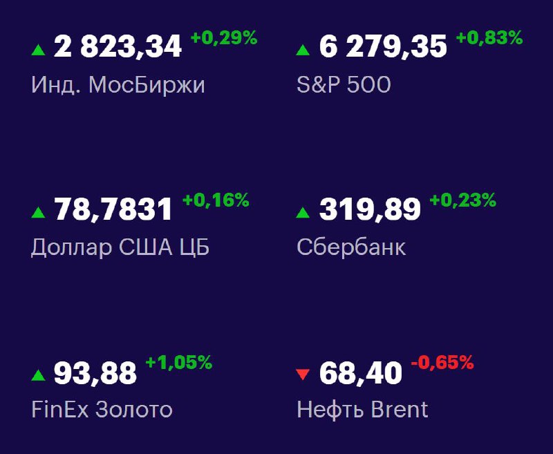Друзья, ключевые
показатели на 4 июля 📊
МосБиржа: 2823,34 +0,29% 📈
S&P 500: 6279,35 +0,83% 📈
USD/RUB: 78,7831 +0,16% 📈
Сбер: 319,89 +0,23% 📈
FinEx Золото: 93,88 +1,05% 📈
Нефть Brent: 68,40 -0,65% 📉
#Ф... | Сетка — социальная сеть от hh.ru