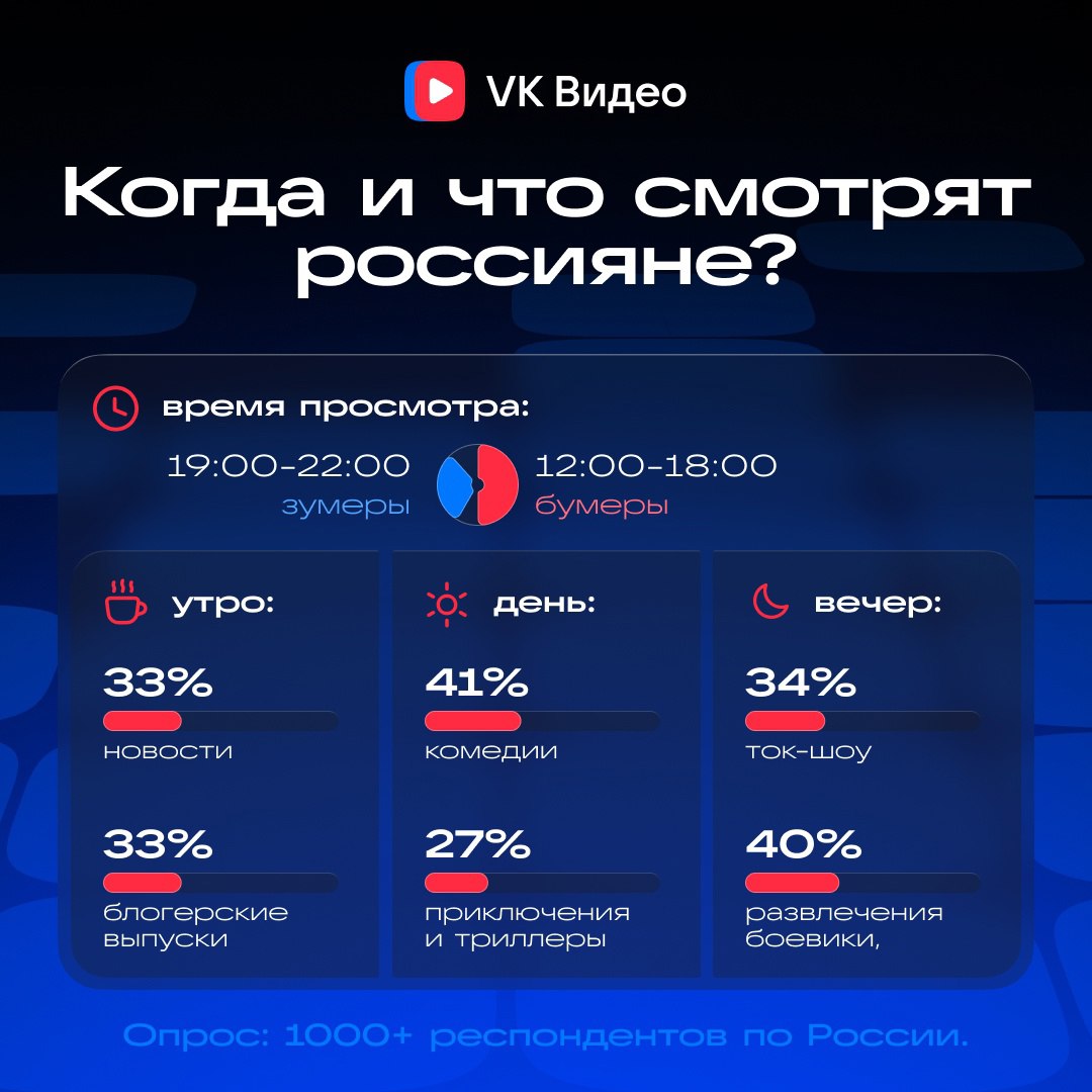 📺 Когда и что смотрят россияне от VK Видео
Зумеры в основном смотрят с 19:00 − 22:00. Бумеры предпочитают 12:00 − 18:00 | Сетка — социальная сеть от hh.ru