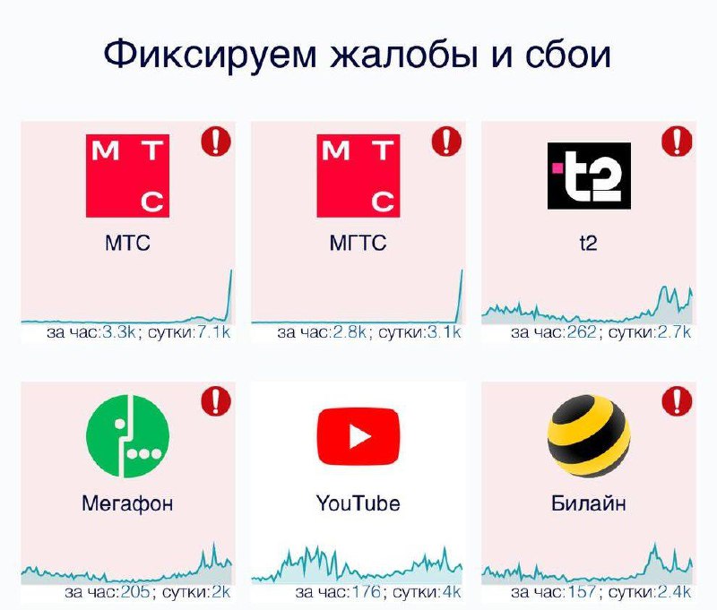 В работе мобильных операторов произошел массовый сбой
Сбой затронул также и ресурс по отслеживанию доступности сайтов «Сбой. рф» | Сетка — социальная сеть от hh.ru