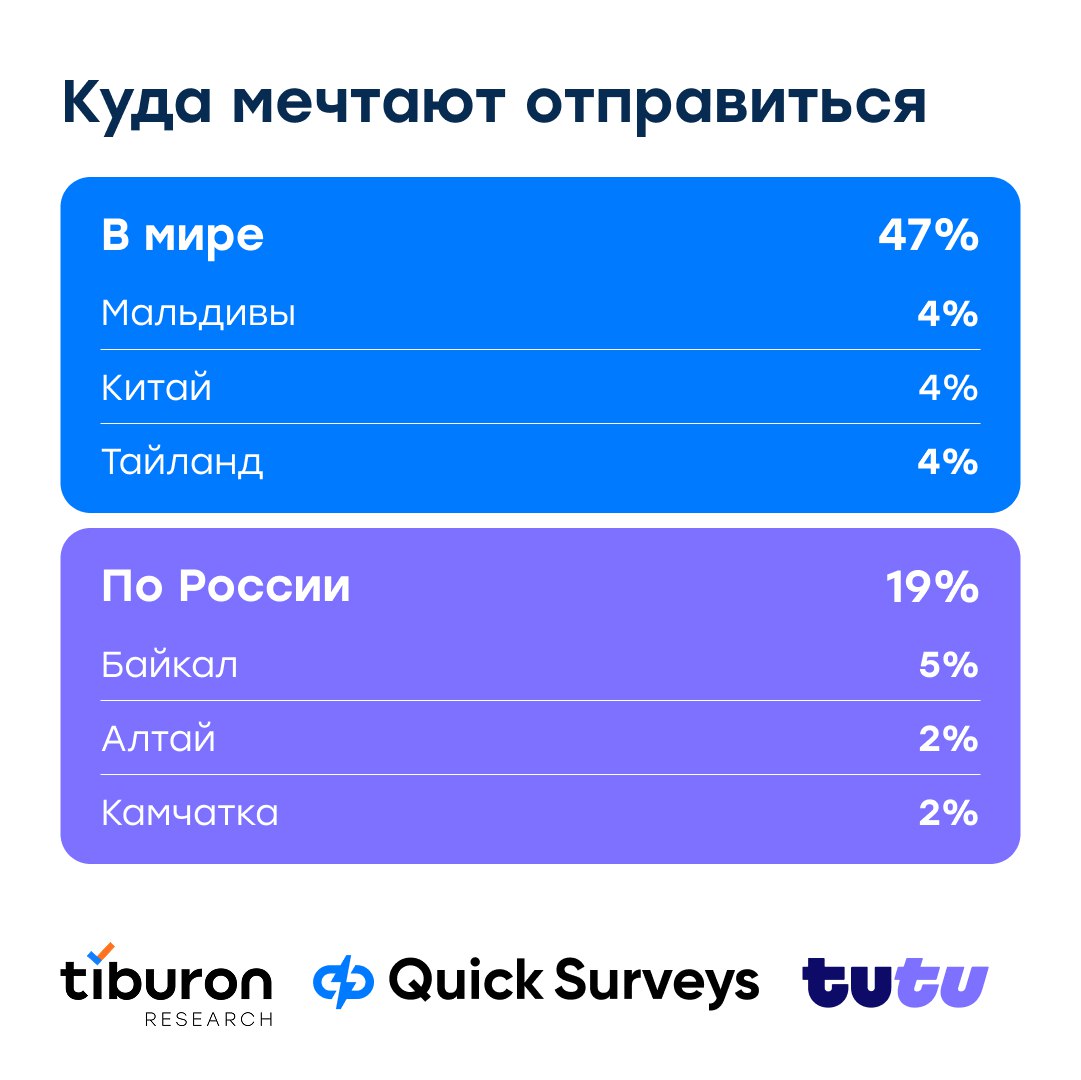 ⚡️ Как планируют путешествие россияне | Сетка — социальная сеть от hh.ru