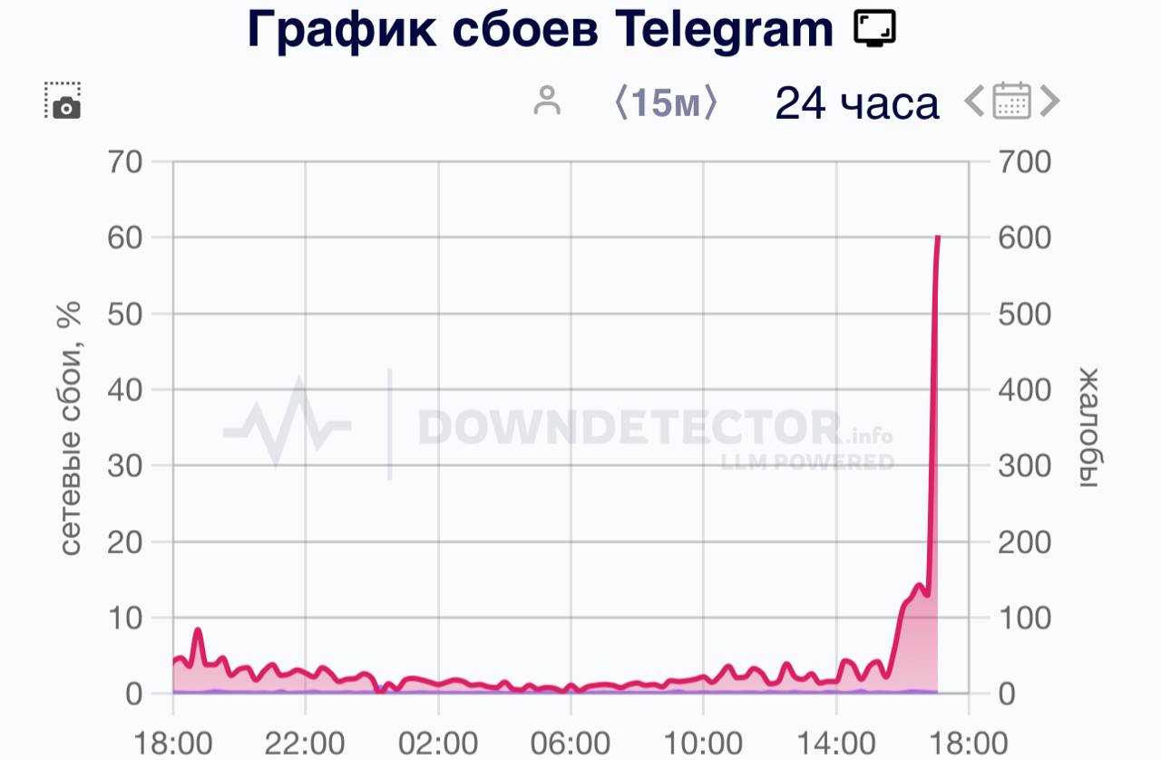 Пользователи сообщают о сбоях в работе Телеграма
*А у вас работает мессенджер?
👍 — да, работает
👎 — нет, не работает* | Сетка — социальная сеть от hh.ru