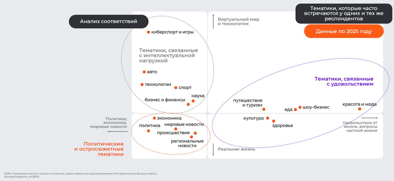 Свежая аналитика по потреблению новостей, и как ее можно использовать в продвижении
Спасибо Ткачуку за то, что выкладывает ценную инфу. А мы можем прикоснуться и сделать выводы | Сетка — социальная сеть от hh.ru