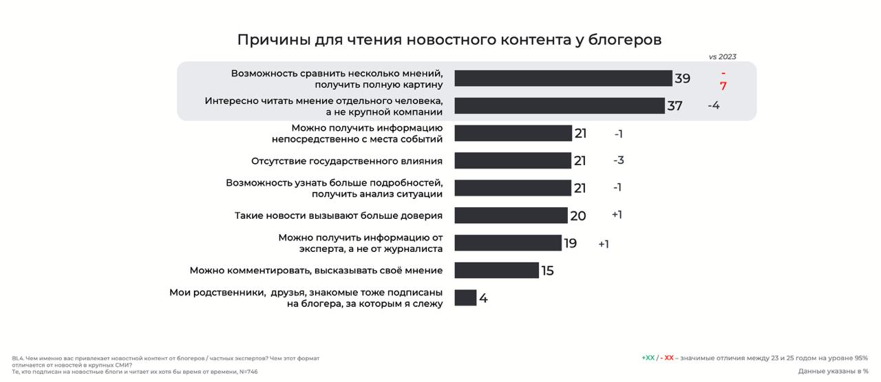 Свежая аналитика по потреблению новостей, и как ее можно использовать в продвижении
Спасибо Ткачуку за то, что выкладывает ценную инфу. А мы можем прикоснуться и сделать выводы | Сетка — социальная сеть от hh.ru