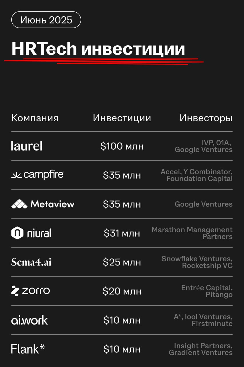 Куда идут деньги в HRTech: главные сделки июня
Собрали главные сделки и раунды инвестиций с рынка HRTech за месяц | Сетка — социальная сеть от hh.ru