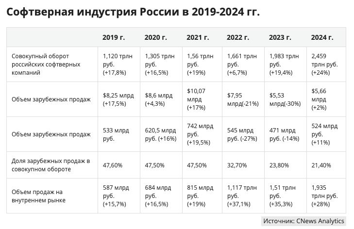 Объем выручки российских разработчиков ПО по итогам 2024 г. стал рекордно высоким, достигнув 2,459 трлн руб | Сетка — социальная сеть от hh.ru