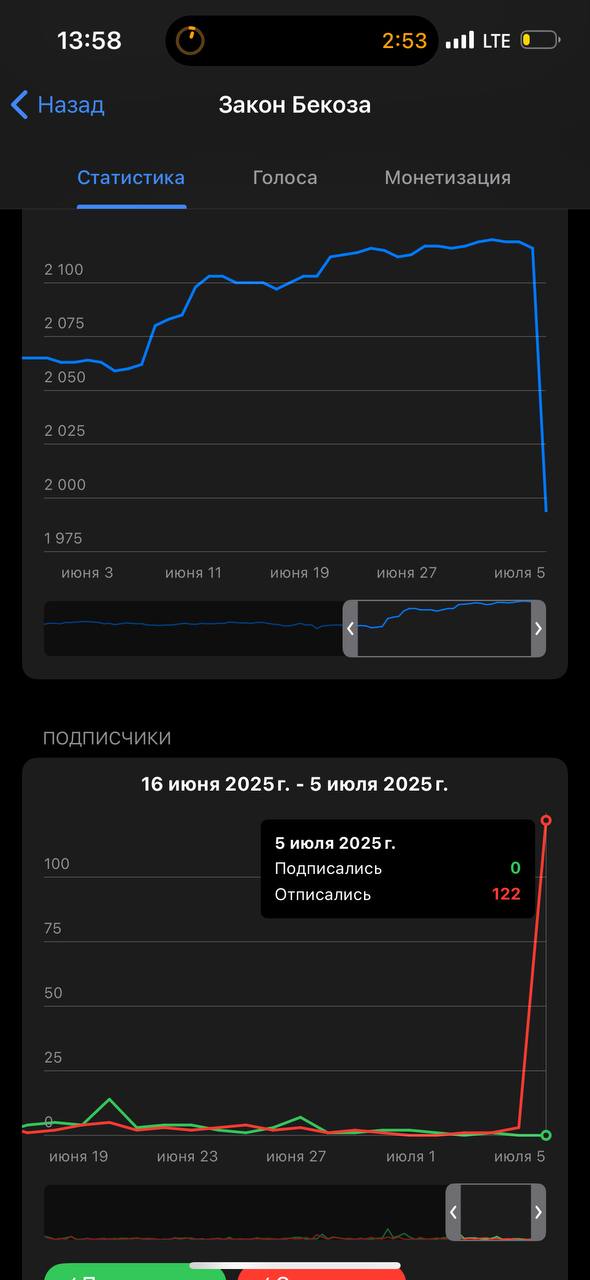 Почистил сотню ботов в подписчиках и очень собой доволен 😁
Теперь меньше 2к, зато свои, натуральные!
Какие триггеры бота
1 | Сетка — социальная сеть от hh.ru