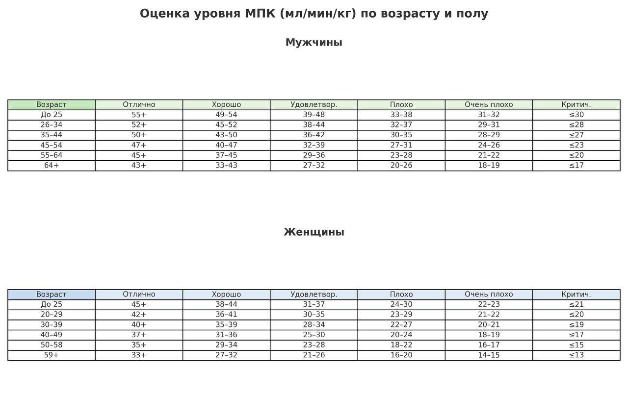 Интересно наблюдать как меняется отношение к VO2max или МПК (максимальное потребление кислорода), от метрики для профессиональных спортсменов к предиктору качества жизни в старости | Сетка — социальная сеть от hh.ru