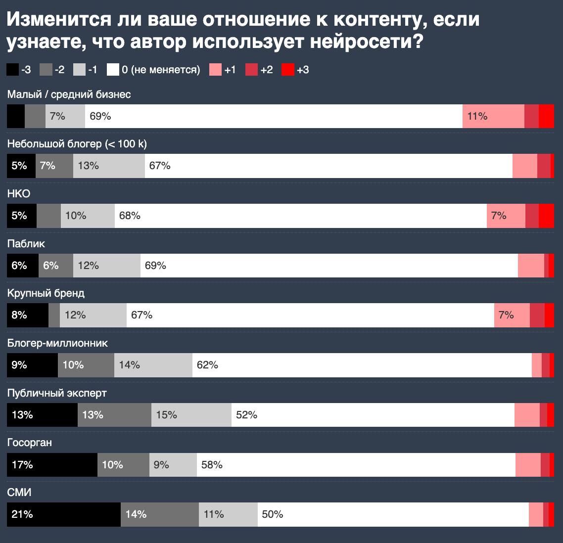 Можно, но не всем
Вернёмся к результатам исследования отношения Digital-специалистов к нейросетям, работе с ними и нейро-контенту | Сетка — социальная сеть от hh.ru