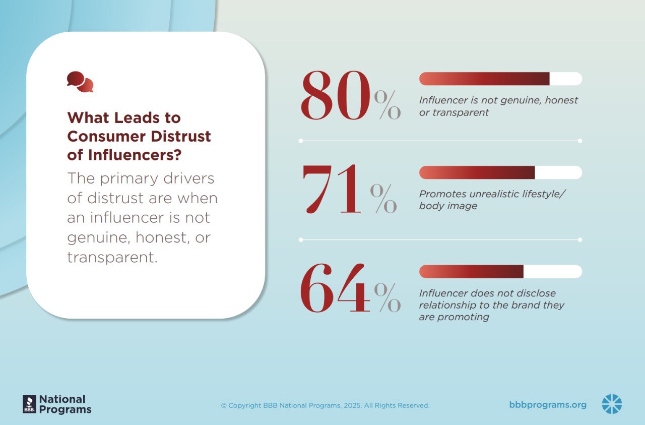⚡️Опрос показал, что большинство потребителей больше доверяют традиционной рекламе, чем инфлюенсерам
Исследование Национального рекламного отдела выявило, что почти 25% респондентов не доверяют контен... | Сетка — социальная сеть от hh.ru