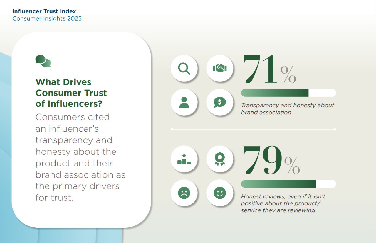 ⚡️Опрос показал, что большинство потребителей больше доверяют традиционной рекламе, чем инфлюенсерам
Исследование Национального рекламного отдела выявило, что почти 25% респондентов не доверяют контен... | Сетка — социальная сеть от hh.ru